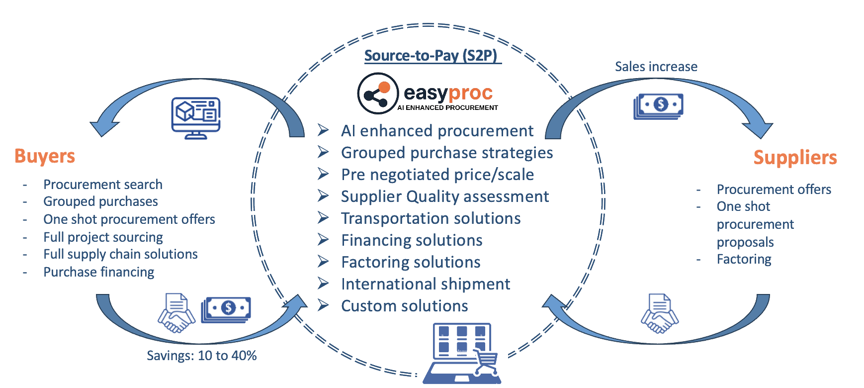 Service Overview Diagram